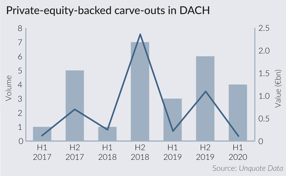 Private-equity-backed carve-outs in DACH Private-equity-backed carve-outs in DACH