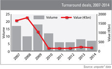 Turnaround deals - 2007-2014
