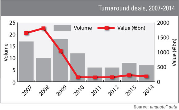 Turnaround deals - 2007-2014 Turnaround deals - 2007-2014