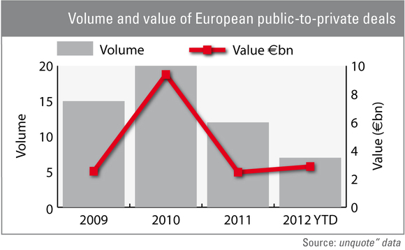 Volume and value of European public-to-private deals Volume and value of European public-to-private deals
