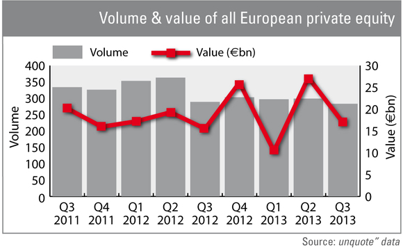 Volume and value of all European private equity deals