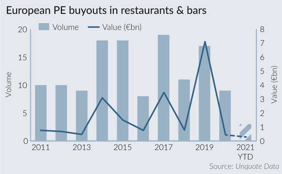 European PE buyouts in restaurants and bars European PE buyouts in restaurants and bars