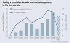 Seeing a specialist healthcare fundraising soared in the last decade