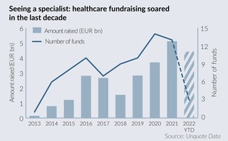 Specialist healthcare funds on track for another record year
