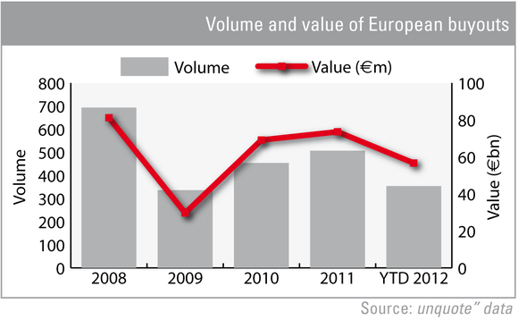 Volume and value of European buyouts