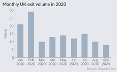 Monthly UK exit volume in 2020