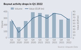 European Q1 deal value drops amid market volatility