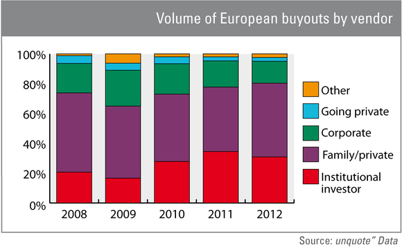 Volume of European buyouts by vendor Volume of European buyouts by vendor