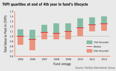 TVPI quartiles at end of 4th year in fund's lifecycle