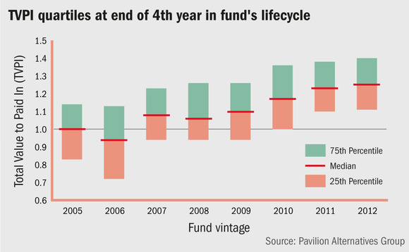 TVPI quartiles at end of 4th year in fund's lifecycle TVPI quartiles at end of 4th year in fund's lifecycle
