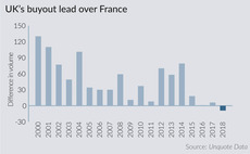 The UK's buyout lead over France