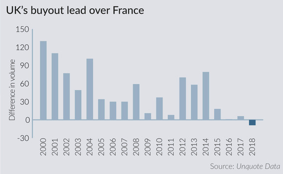 The UK's buyout lead over France The UK's buyout lead over France
