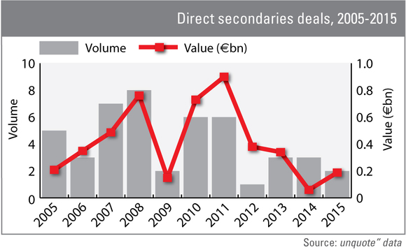 Direct secondaries deals in Europe between 2005 and 2015 Direct secondaries deals in Europe between 2005 and 2015
