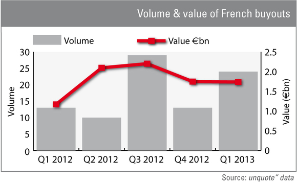Volume and value of French buyouts Volume and value of French buyouts