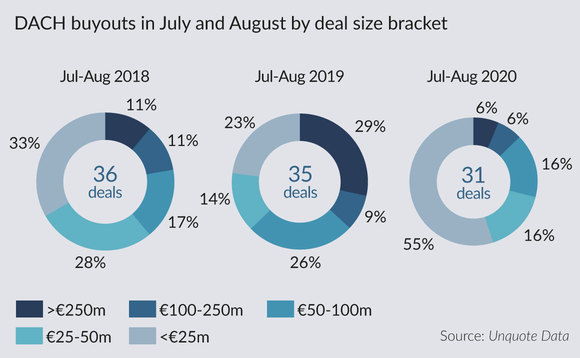 DACH buyouts in July and August by deal size bracket