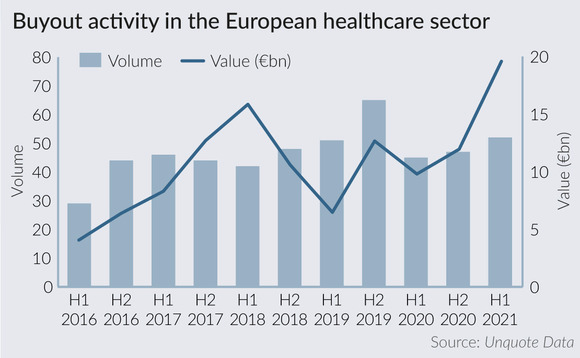Buyout activity in the European healthcare sector