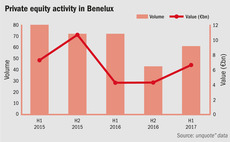 Benelux private equity activity