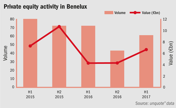 Benelux private equity activity Benelux private equity activity